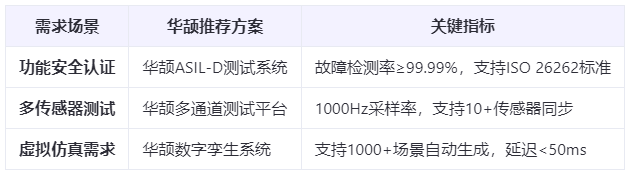 智能駕駛爆發下的剛需：域控測試設備如何實現99.99%功能安全驗證？
